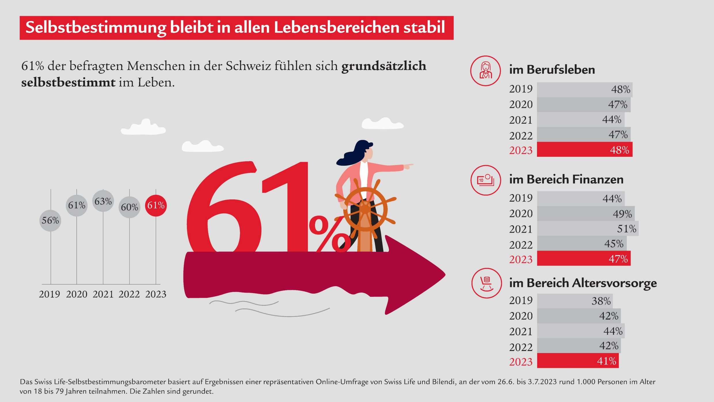 Selbstbestimmung in allen Lebensbereichen stabil