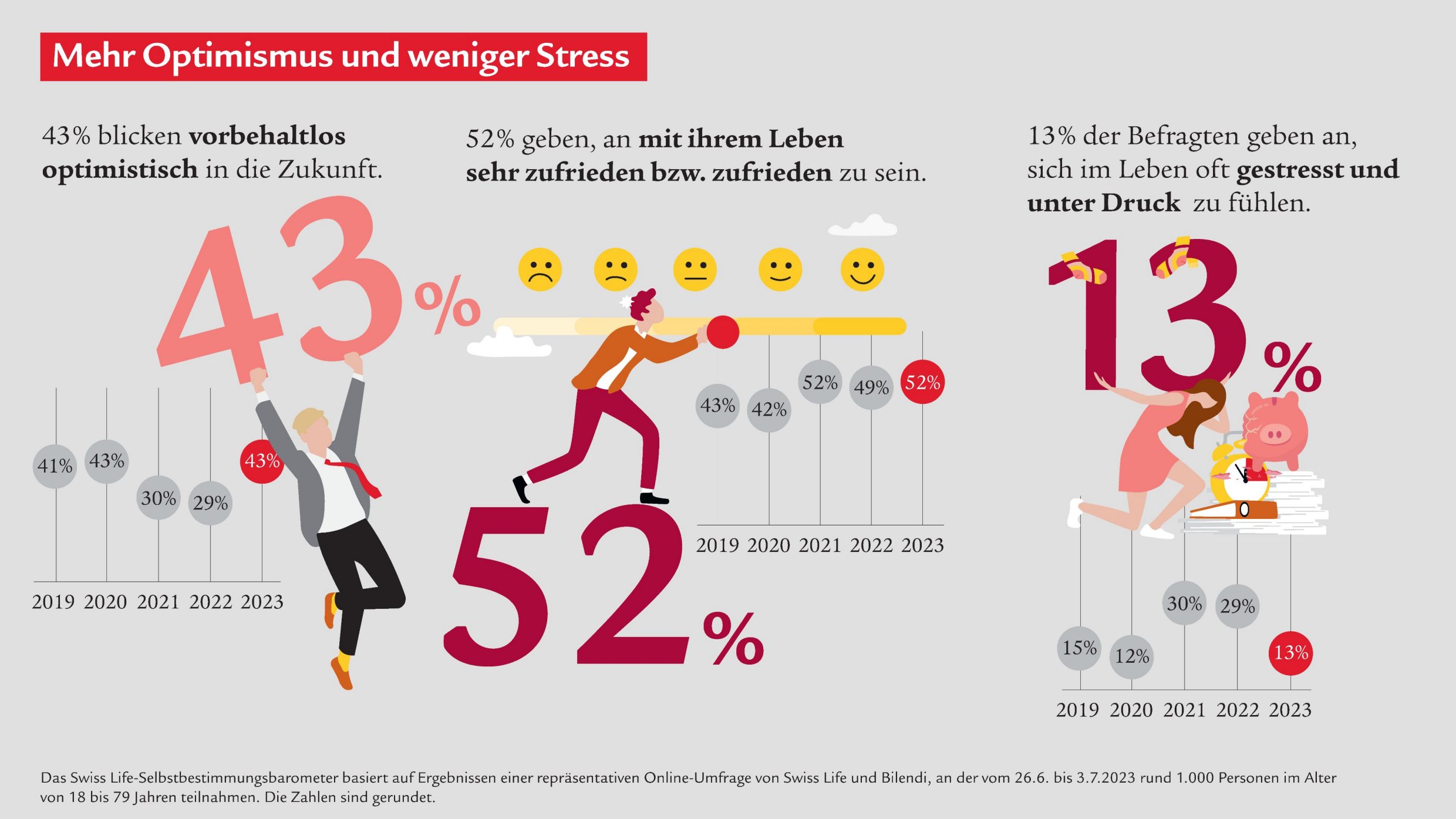 Mehr Optimismus und weniger Stress