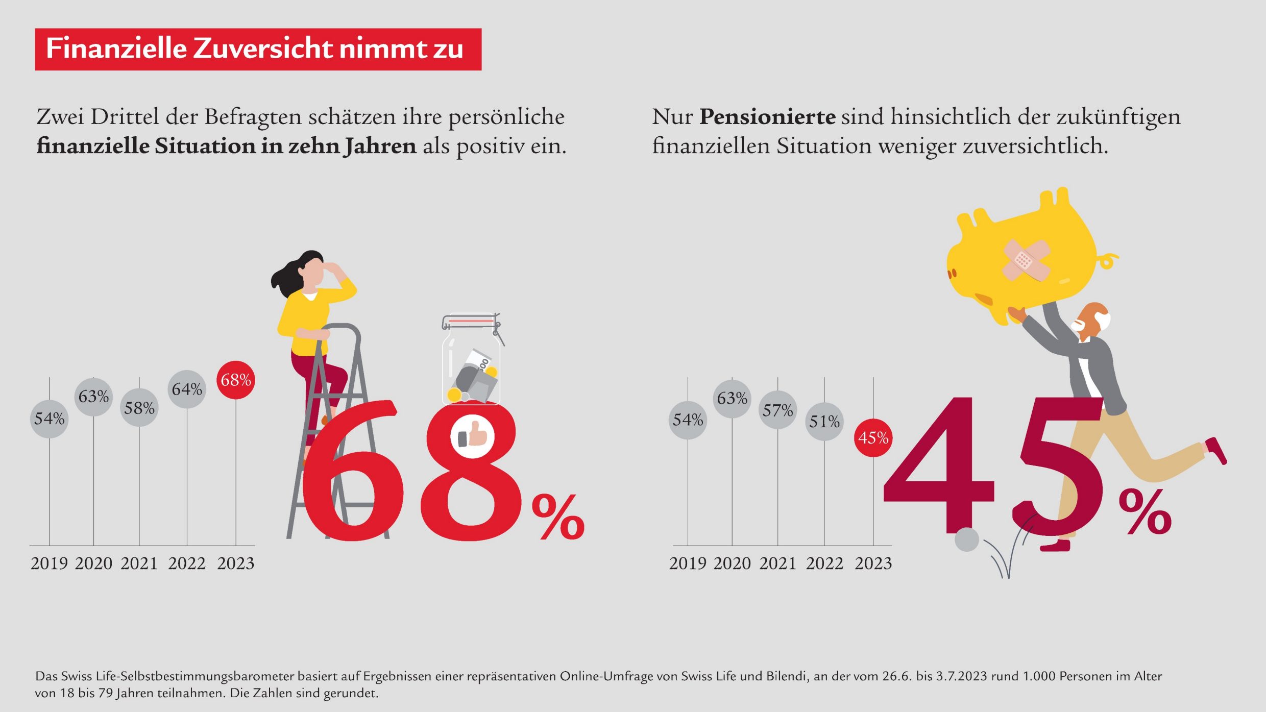 Finanzielle Zuversicht nimmt zu