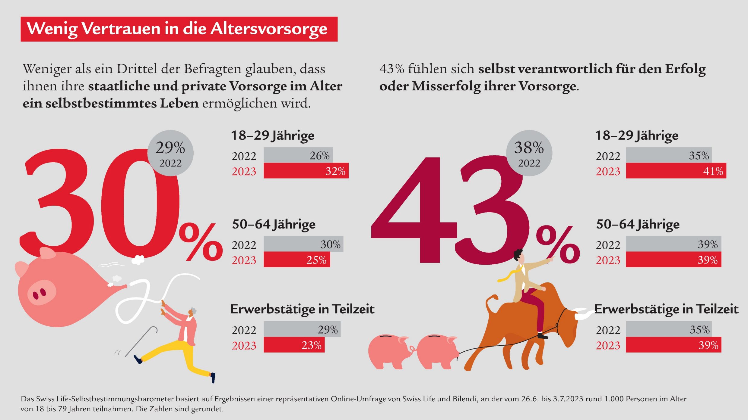 Wenig Vertrauen in die Altersvorsorge