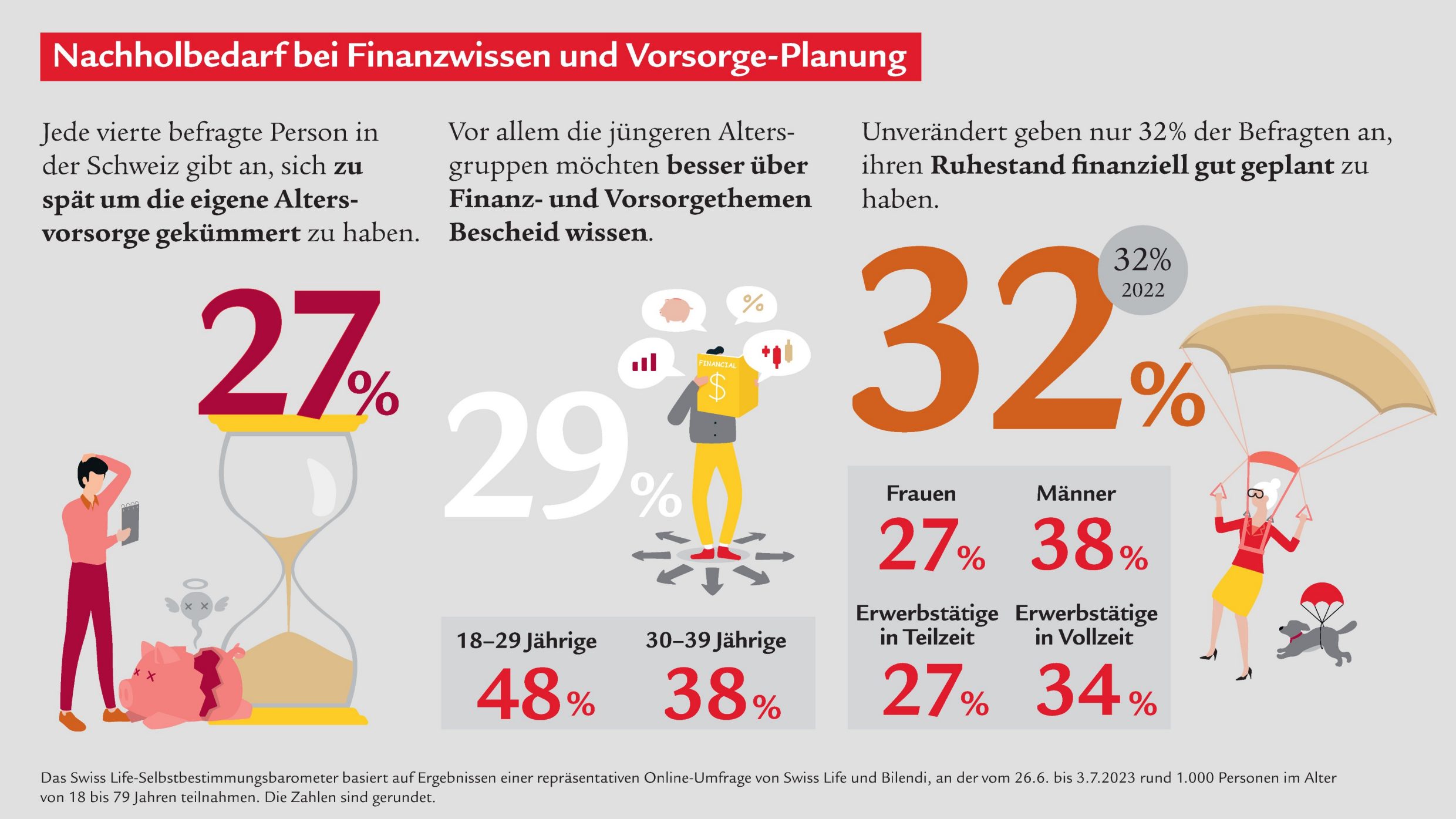 Nachholbedarf bei Finanzwissen und Vorsorge-Planung