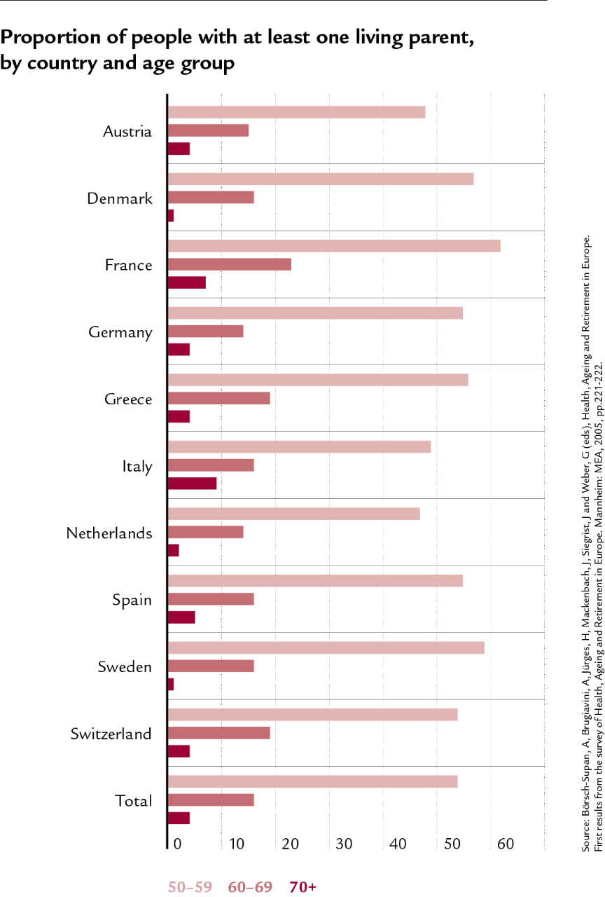 20160824_Grafik_Anteil_der_Personen_mit_mind_einem_lebenden_Elternteil_EN