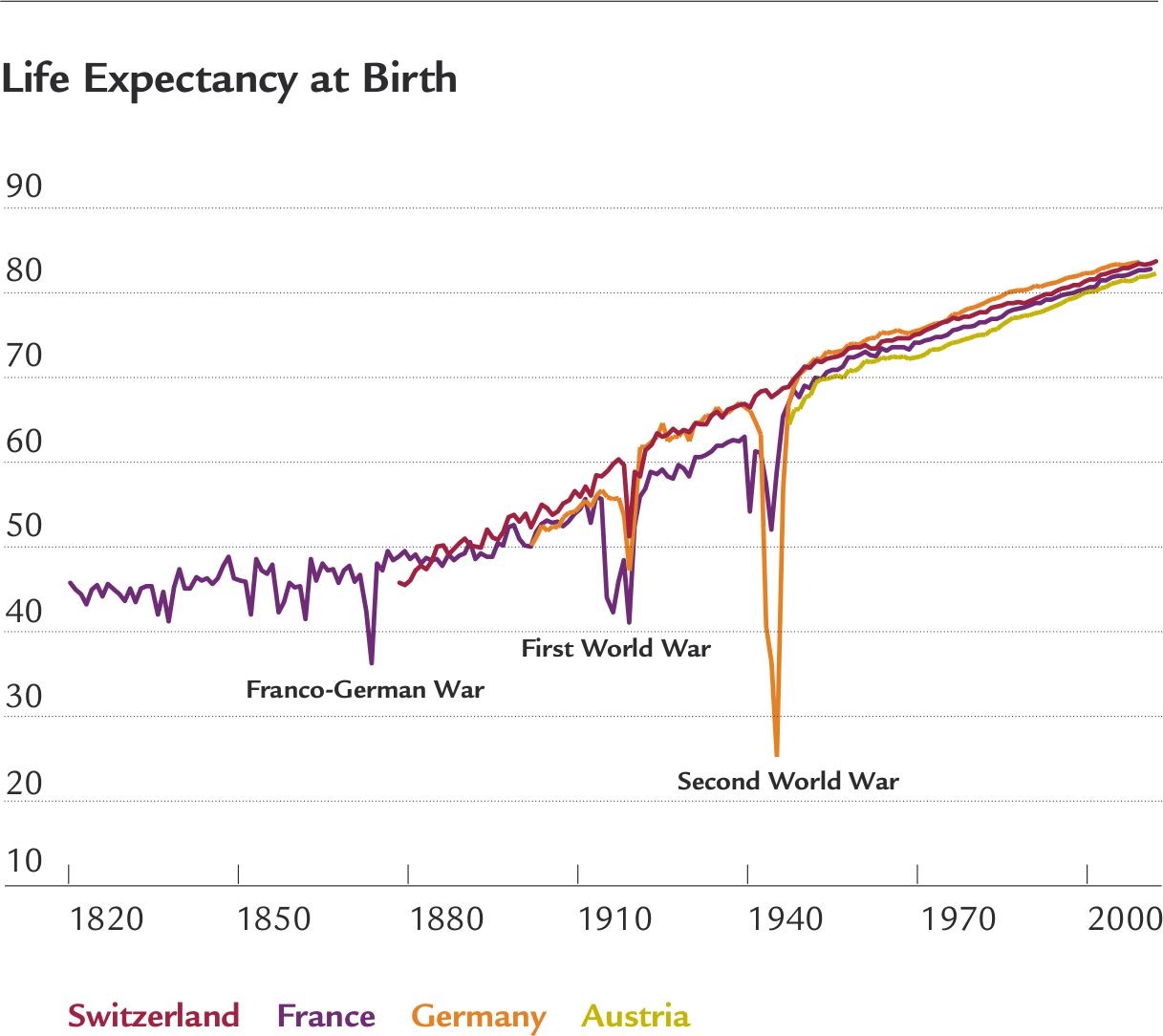 Chart: Life Expectancy at Birth