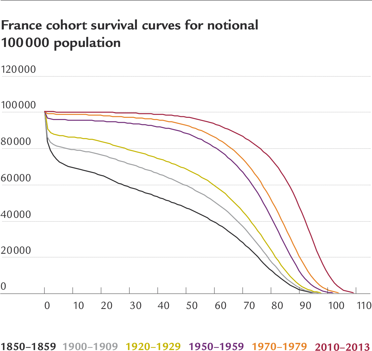 Chart: France cohort survival curves for notional 100'000 population