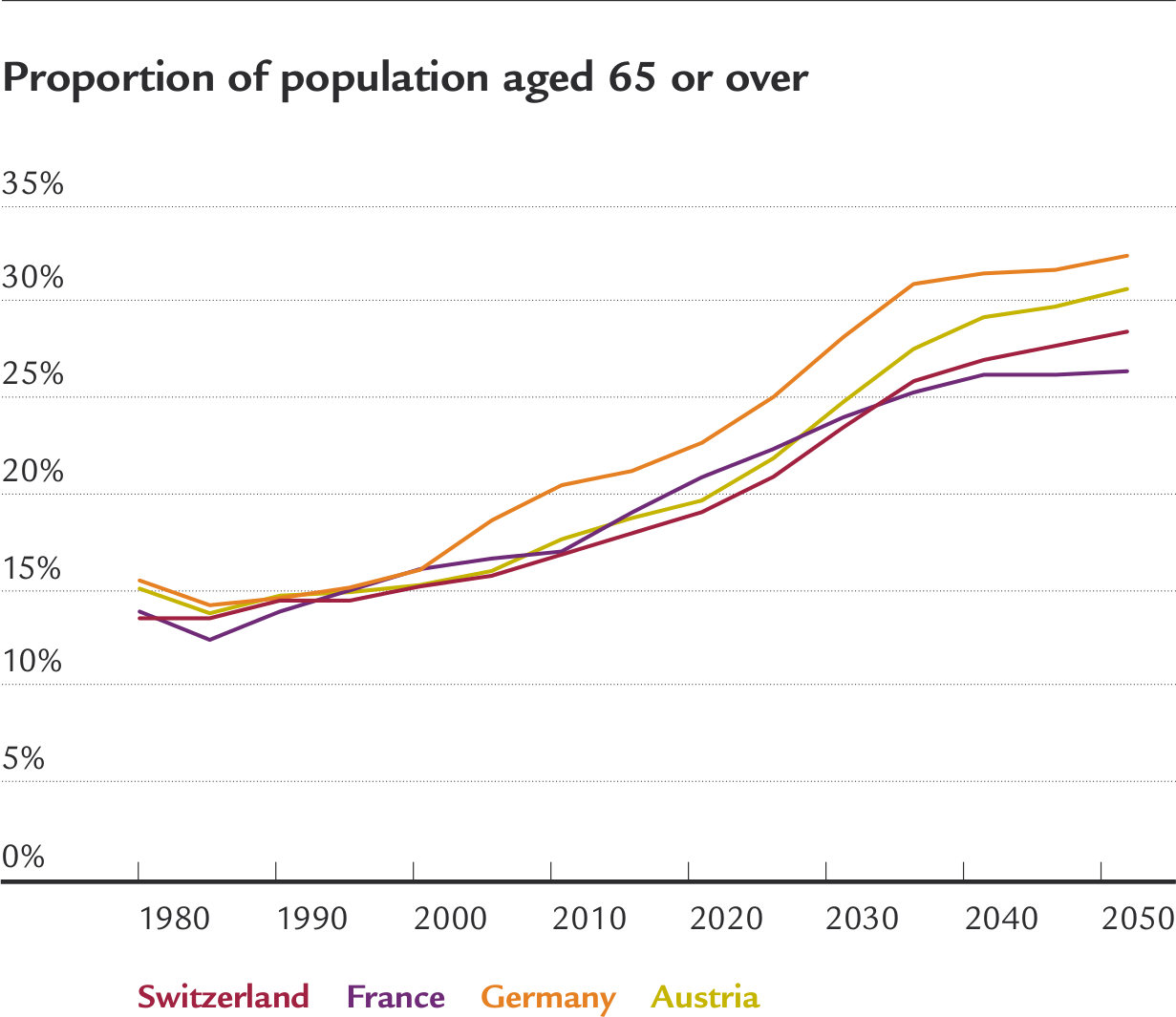 Chart: Proportion of population aged 65 or over