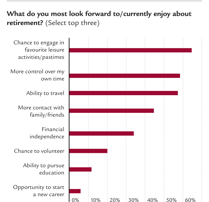 What_do_you_most_look_forward_to_currently_enjyo_about_retirement