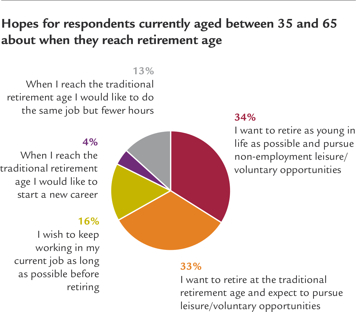 Chart: Hopes for respondents currently aged between 35 and 65 about when they reach retirement age