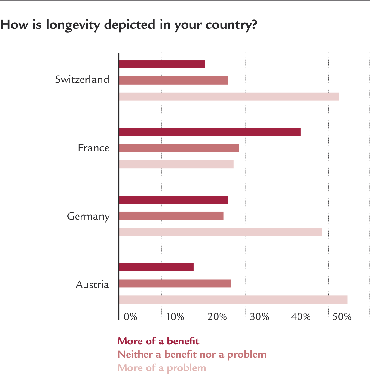 Chart: How is longevity depicted in your country?