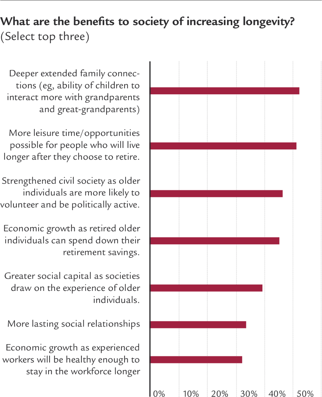 Chart: What are the benefits to society of increasing longevity?