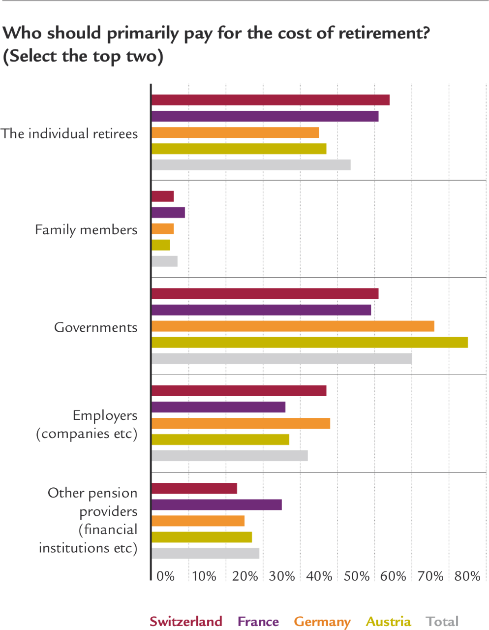 Chart: Who should primarily pay for the cost of retirment?